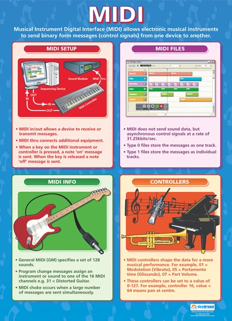 MIDI Educational Poster, Music Technology Learning Aid, MIDI Setup Guide, General MIDI Information, Interactive MIDI Classroom Resource, Music Poster, Music Charts for the Classroom,  Music Production Visual Aid, Educational School Posters, Classroom Posters