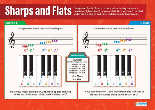 Bright Education Australia, Teacher Resources, Poster, A1 Poster, Music, Musical Notes, Chords, Music Symbols, Sharps & Flats 